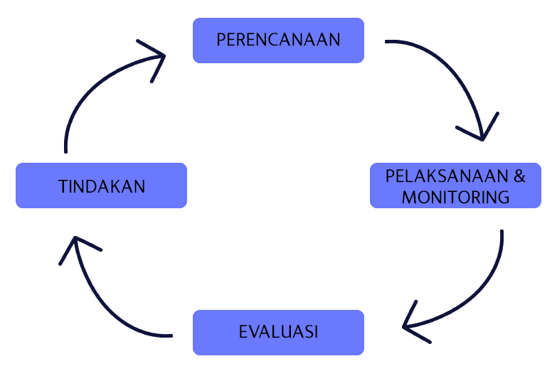 Cara Kerja dan Proses Evaluasi